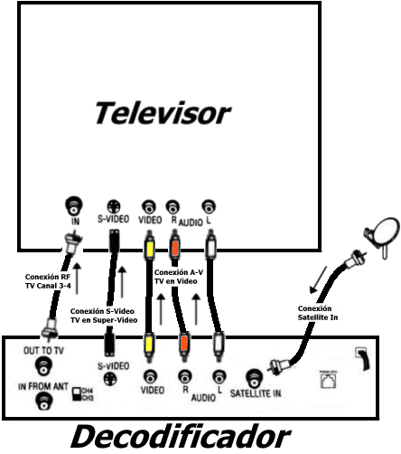 Conectar el decodificador al TV